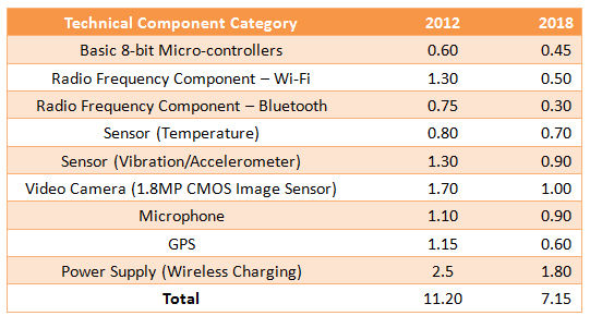 Figure 3 :   Predicted Wearable Components Princes (Unit: US$)( Data source: Gartner)