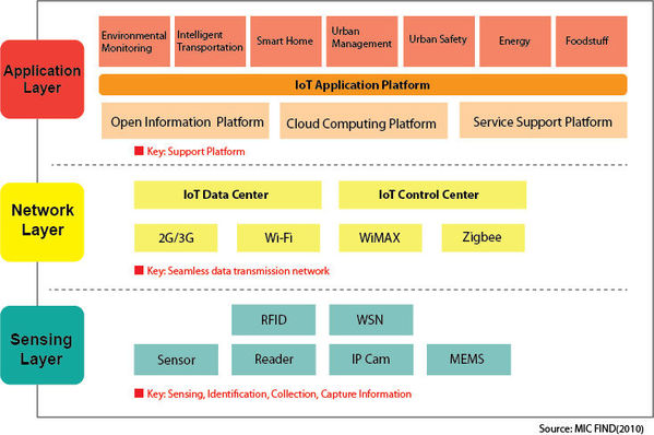 Figure 1 :   Structure of IoT