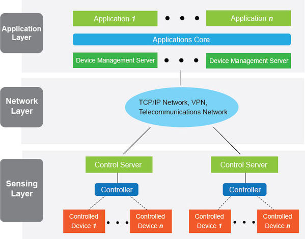 Figure 2 :   Technology structure of IoT