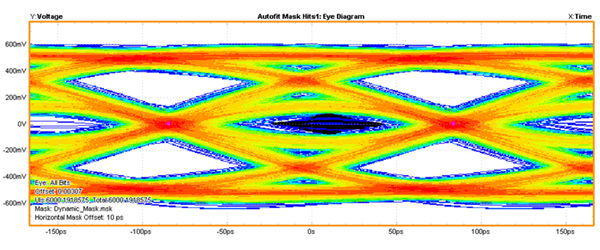 Figure 3 :   6G Eye Diagram