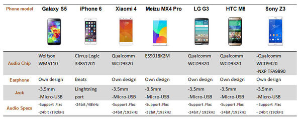Figure 2 :   The audio feature list of  the major smartphone