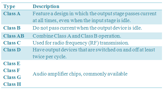 Figure 3 :   Operation Classes of Audio Chips