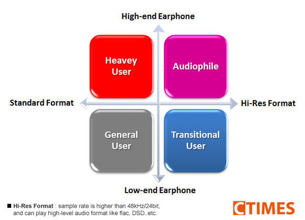 Figure 5 :   The market segments of music phone