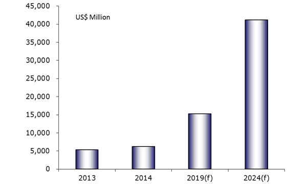 Figure 1 :   Scale of Worldwide AI Application Market, 2013 – 2024