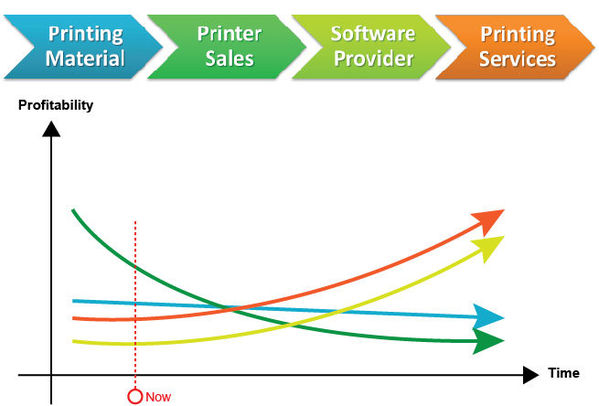 Figure 3 :   Value Chain and Profitabilitly of 3D printing