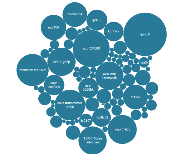 Figure 1 :   2014 most inquiry products in CTIMES