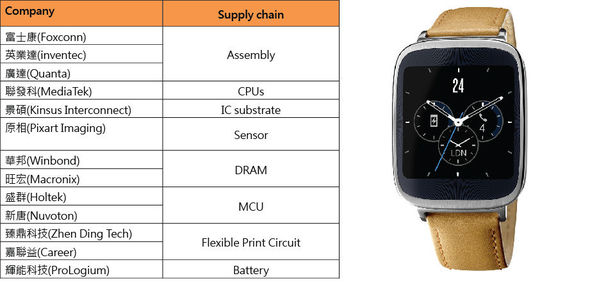 Figure 2 :   Taiwanese Smartwatch Supply Chains