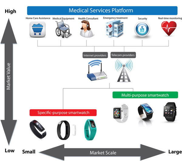 Figure 2 :   The market value of medical smartwatches