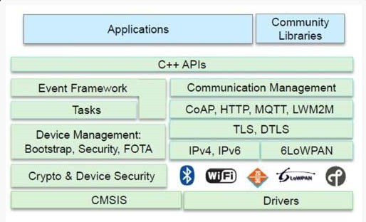 图二 : ARM mbed支持多种IoT协议