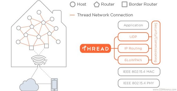 圖四 :  Nest Labs結合6家業者共同提出Thread無線技術