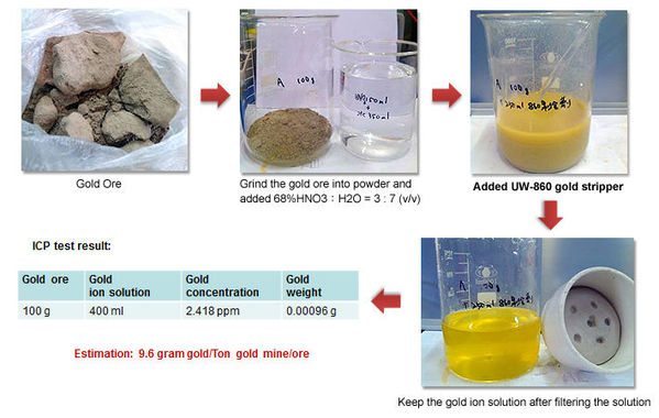 Figure 3 :  Using the UW-860 Chemical Gold Stripper, UWin Nanotech has successfully increased the gold refining ratio by 20% for gold minerals.