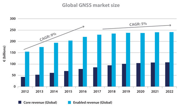 Figure 2 :  Global GNSS Market Size, from GNSS Market (Source: gpsworld.com)