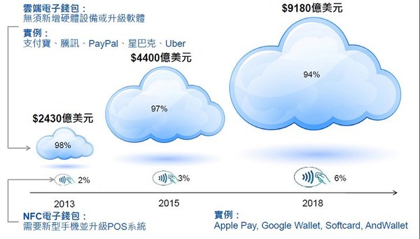 圖2 : 就現況而言，行動支付超過九成的主流市場都來自於非NFC技術的雲端支付方式。(資料來源:Gartner)