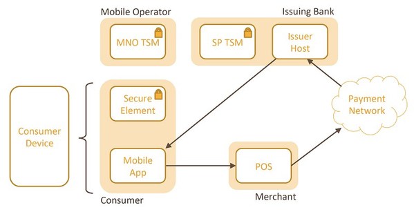 圖1 :  為了因應不同的商業模式，就NFC支付系統的設計架構上，自然就會衍生出不同的系統架構。（Source：www.paymentscardsandmobile.com）