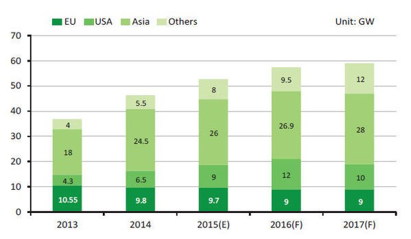 Figure 1 :   Global PV market capacities by regions