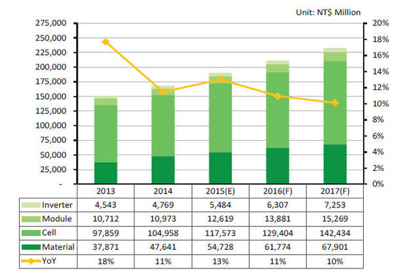 Figure 3 :   Taiwan PV output values by year and forecast