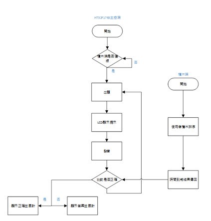 圖3 : 軟體系統架構圖