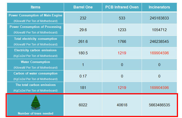 图四: Barrel One所产生的碳总量，远低于使用传统红外线烤板机，平均处理一吨的电脑主机板，仅会产生181(KgCo2e)，只有传统方式的十分一不到。