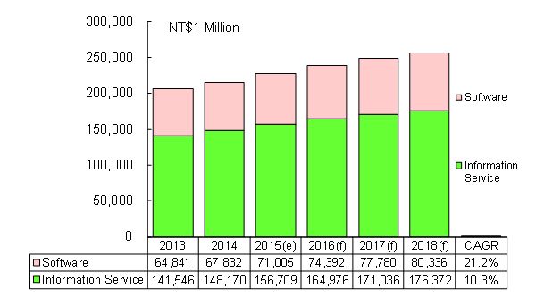 Figure I: Taiwan Information Service and Software Market Value, 2013-2018 (Source: MIC, April 2016)