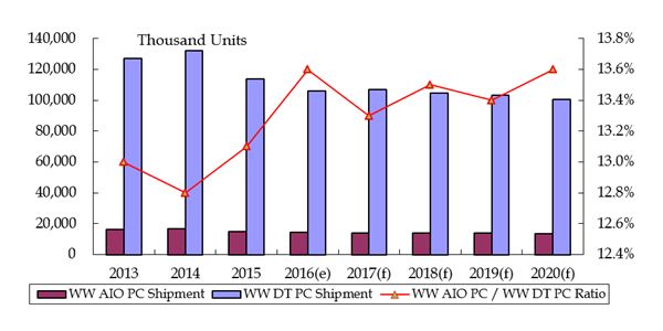 Figure I: Worldwide AIO PC / Worldwide Desktop PC Shipment Volume Ratio, 2013-2020 (Source: MIC, July 2016)