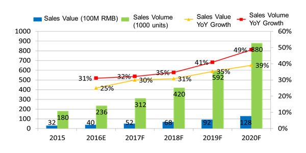 Figure I: Chinese Smart Lock Shipment Volume Value and Growth, 2015-2020 (Source: Dunzhi Consulting, compiled by MIC, August 2016)