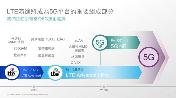 图2 : 高通认为，4G LTE将是未来5G十分重要的组成，从Rel 10到Rel 13后的版本，都与5G发展习习相关。