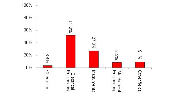 Figure 1: Smart Home Appliance Patent by Sector (Source: MIC, August 2016)