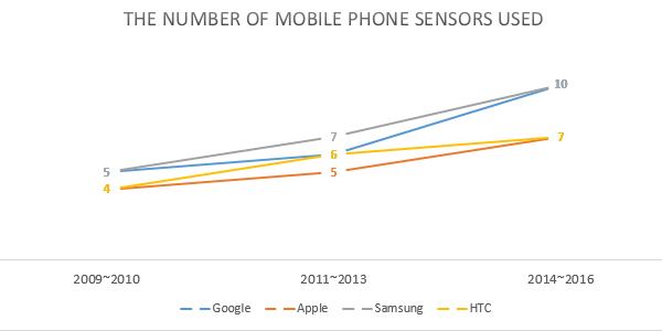 Figure 1. The number of mobile phone sensors used