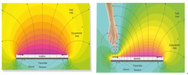 图三 : 近电场感测技术的近场3D手势辨识技术
