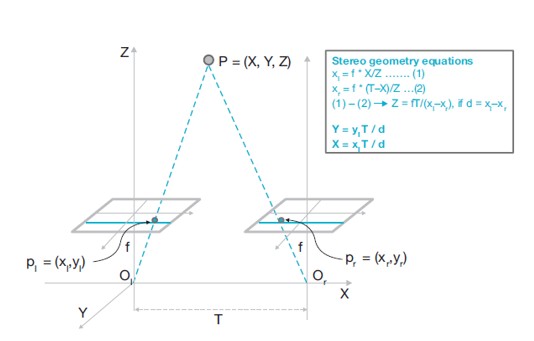图一 : 立体几何方程式。 3D空间中一个点的景深，与该点在左右摄影机的视差成反比。