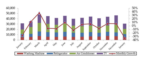 Figure 1: Chinese Home Appliance Shipment Volume, January 2016 - January 2017 / Thousand Units (Source: MIC, April 2017)