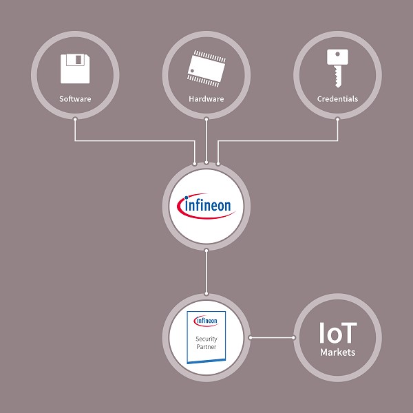 图1 : 英飞凌安全合作伙伴网路（ISPN）以创新晶片技术为基础，协助网路合作伙伴开发安全解决方案，针对个别产业及市场需求量身订做。