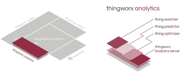 Figure 2: That PTC's ThingWorx IoT Platform Strategically Combines and Integrates Multiple Iot Technology IoTnologies and provides 