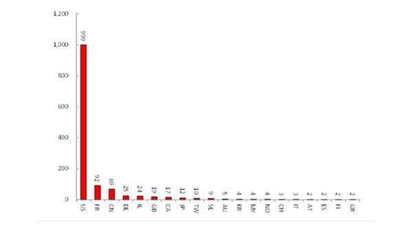 Figure 1 :   Unmanned Aerial Vehicle Patent Assignees Distribution by Country