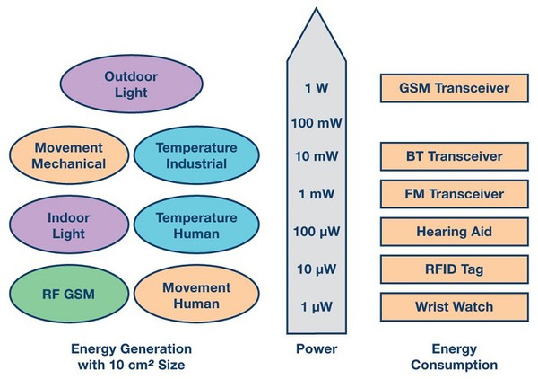 圖2 : 不同的能量來源和不同應用所需的能量要求
