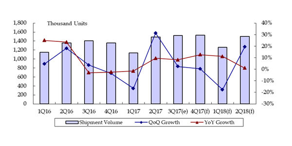 Figure 1 :   Taiwanese IP Camera Shipment Volume, 1Q 2016 - 2Q 2018. (Source: MIC, November 2017)