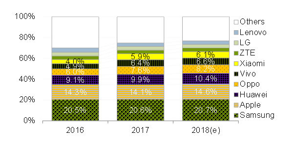 Figure 1 :   Global Smartphone Shipment Share by Major Brand, 2016-2018(Source: MIC, January 2018)