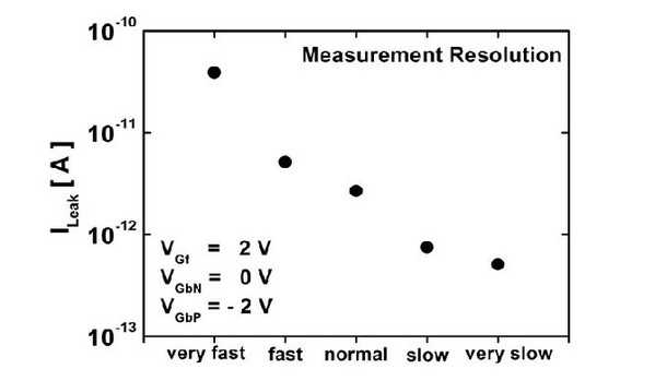 圖3 : 在不同的前柵電壓且VGbP=-2V時的實驗DC IA-VA 特性。Z2-FET DGP（Ln = Lp = 200 nm）with （a）tSi = 6 nm （non-vertical switch）（b）tSi =12 nm（sharp switch）and（c）IA-VK curves for Z2-FET DGP type P with tSi = 12 nm.1 mA合規電流。