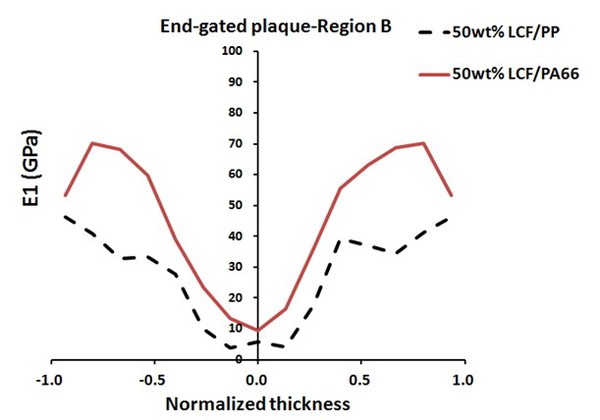 Figure 3 :   The predicted tensile moduli E1 distribution through the normalized thickness at Region B measured in the end-gated plaque for various fiber composites, 50wt% LCF/PP and 50wt% LCF/PA66.