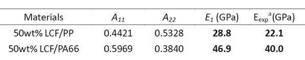 Figure 4 :   The thickness-averaged orientation tensor components (A11 and A22) and tensile moduli (E1) at Region B of the end-gated plaque for different materials with the experimental bulk value of tensile modulus (Eexp).