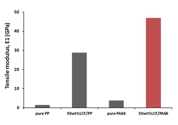 Figure 5 :    Bar chart of the predictive tensile modulus against various fiber composites with experimental data of pure PP and pure PA66.