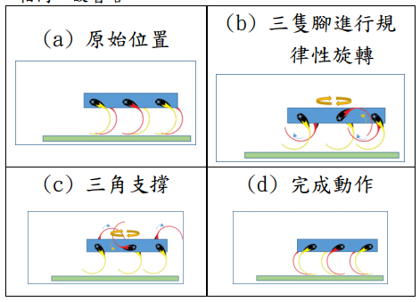 圖14 : 左轉與右轉行動模式