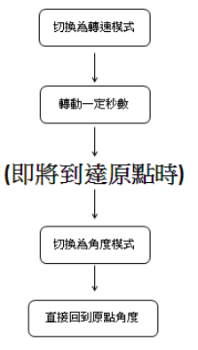 图4 : 马达动作流程。
