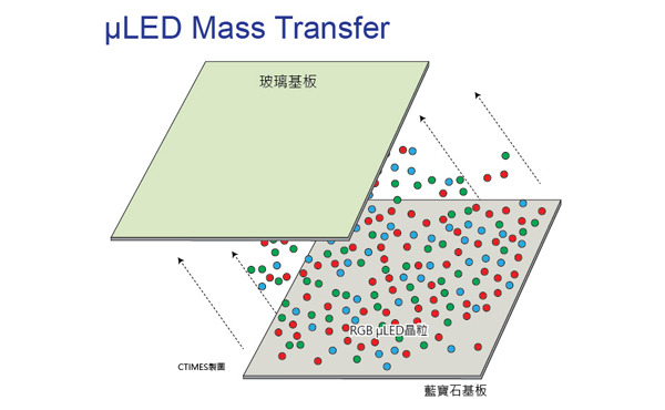 Figure 1 :   How can tens of millions of micron-grade LED chips be transferred onto a circuit board?