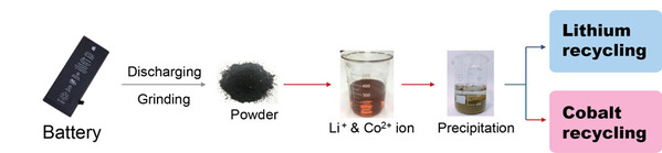 Figure 5 :   UWin Nanotech is engaged in the research and development of cobalt metals recycling technology for lithium batteries. Moreover, they have already had breakthrough results and are nearing the final stages of commercialization.（source: UWin Nanotech）