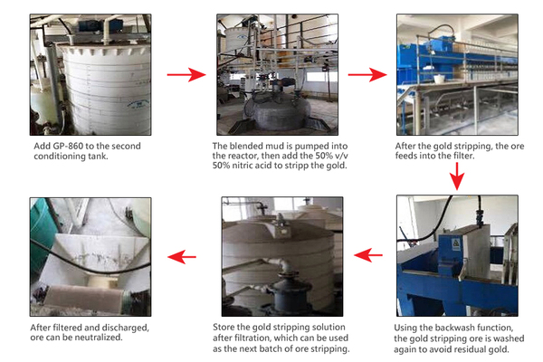 Figure 1 :   GP-860 Eco-Friendly Gold stripping procedures