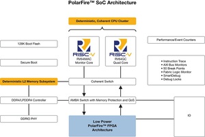 圖一 : RISC-V SoC FPGA架構為Linux帶來即時功能,設計人員擁有更大自由開發出創新的安全可靠產品
