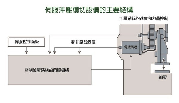 圖4 : 伺服沖壓模切設備跟機械式油空壓傳動最大的差別就是利用馬達來進行驅動的動作。（source：KEYENCE）