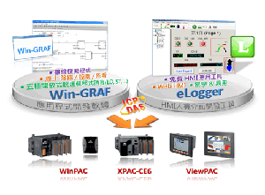 圖一 : 泓格推出支援Win-GRAF軟邏輯的觸控螢幕可程式自動化控制器