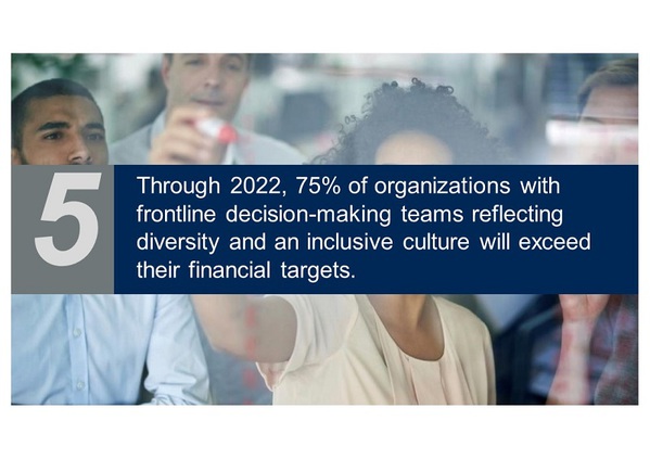 图14 :  到了2022年，75%组织的第一线决策团队中，会以多样性和包容性为优先考量，而不再是财务目标。
